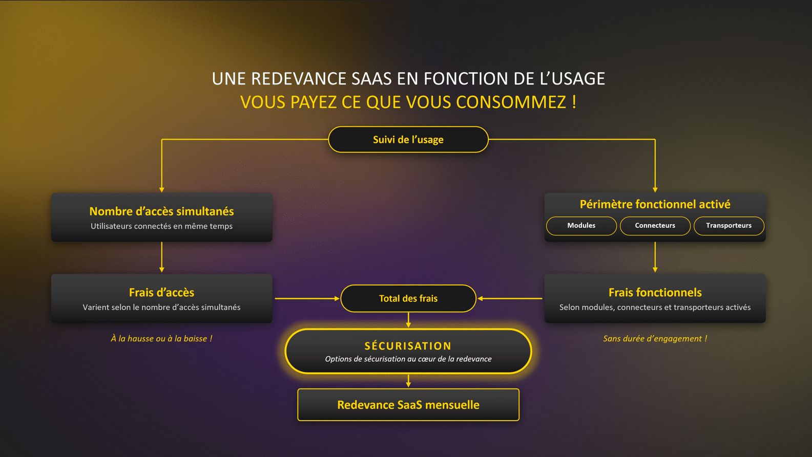 Votre redevance mensuelle en 3 briques